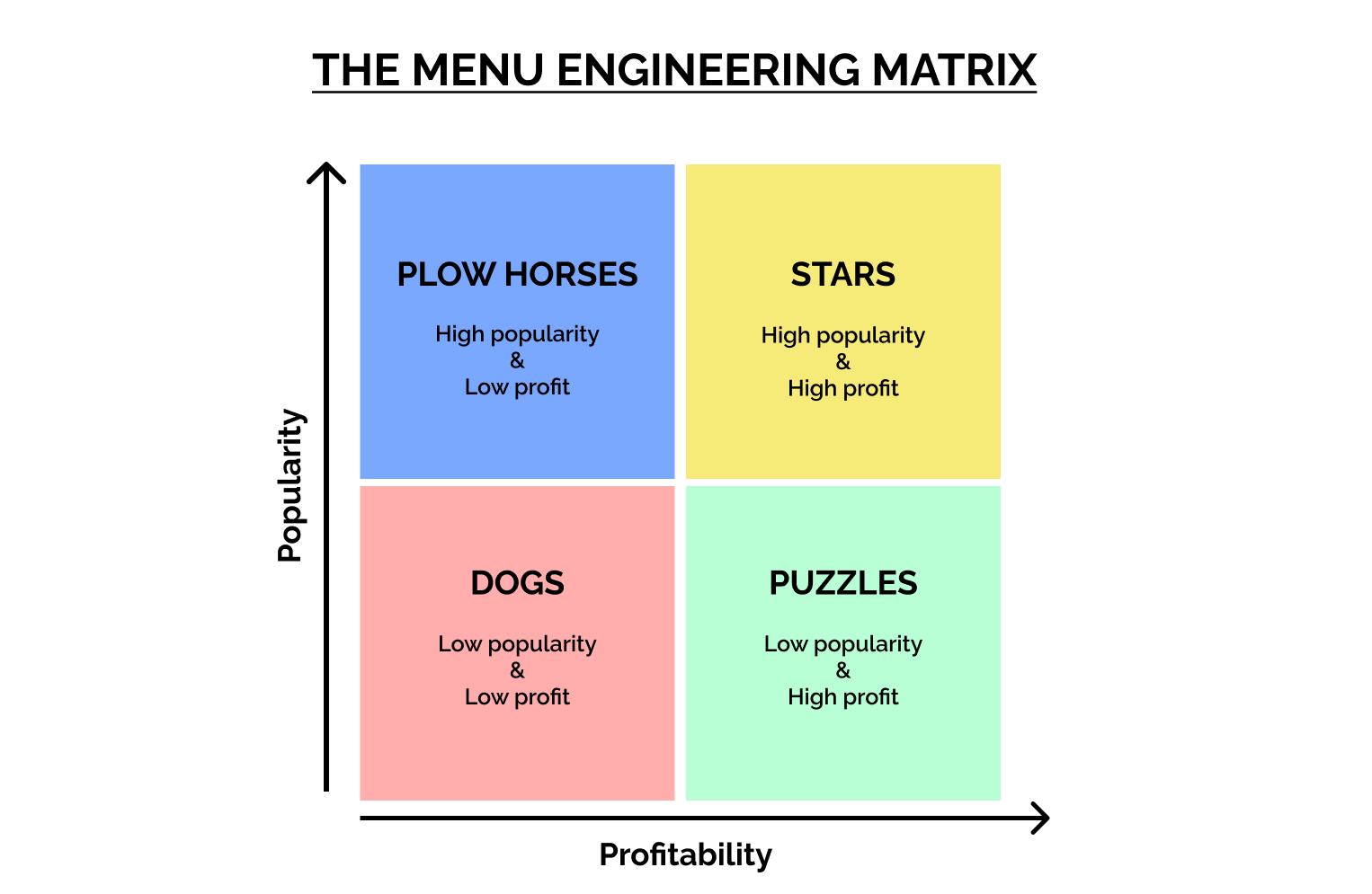 Menu Engineering Matrix Puzzles, Plow Horses, Stars and Dogs