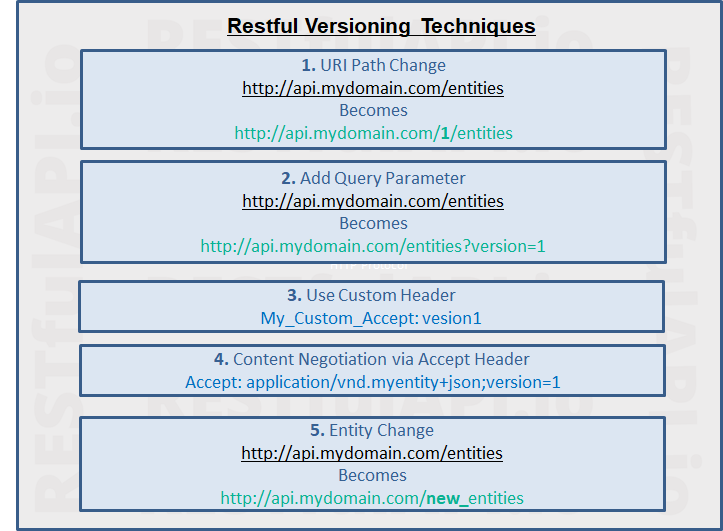 Restful API Versioning Guide What You Must Know