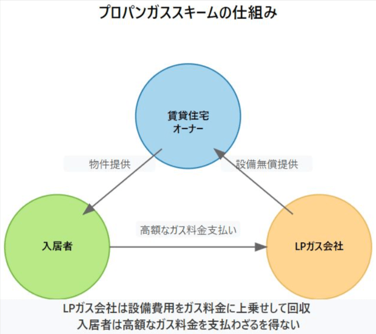 【2025年4月施行】プロパンガススキーム禁止で何が変わる？今後どうなるのか解説 不動産投資の基礎知識 不動産投資TOKYOリスタイル