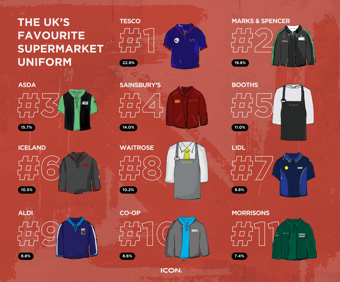 Tesco comes out top for best staff uniform as Brits rank their favourites