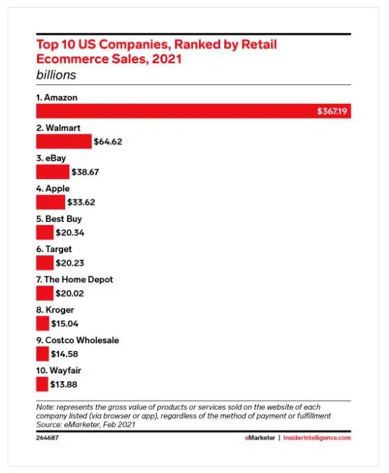 Top 10 U.S. Retailers Amazon’s Projected 367B in Online
