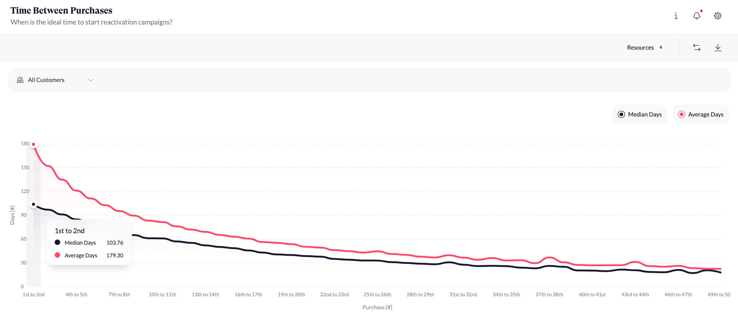 Time Between Purchases RetentionX