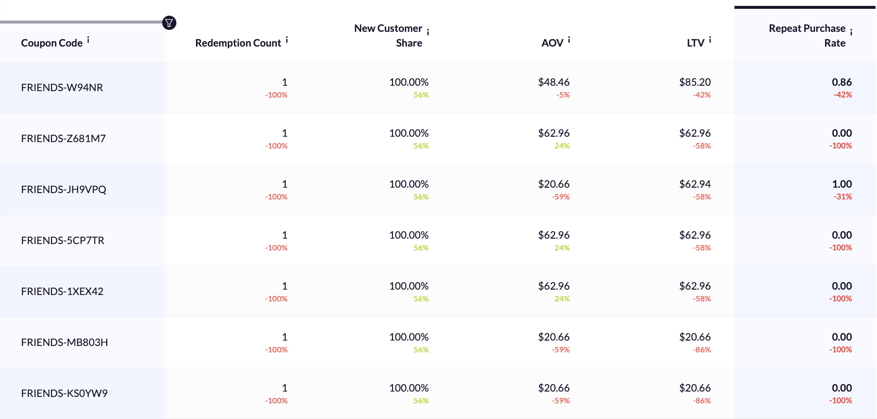 How to Group Unique Coupon Codes RetentionX