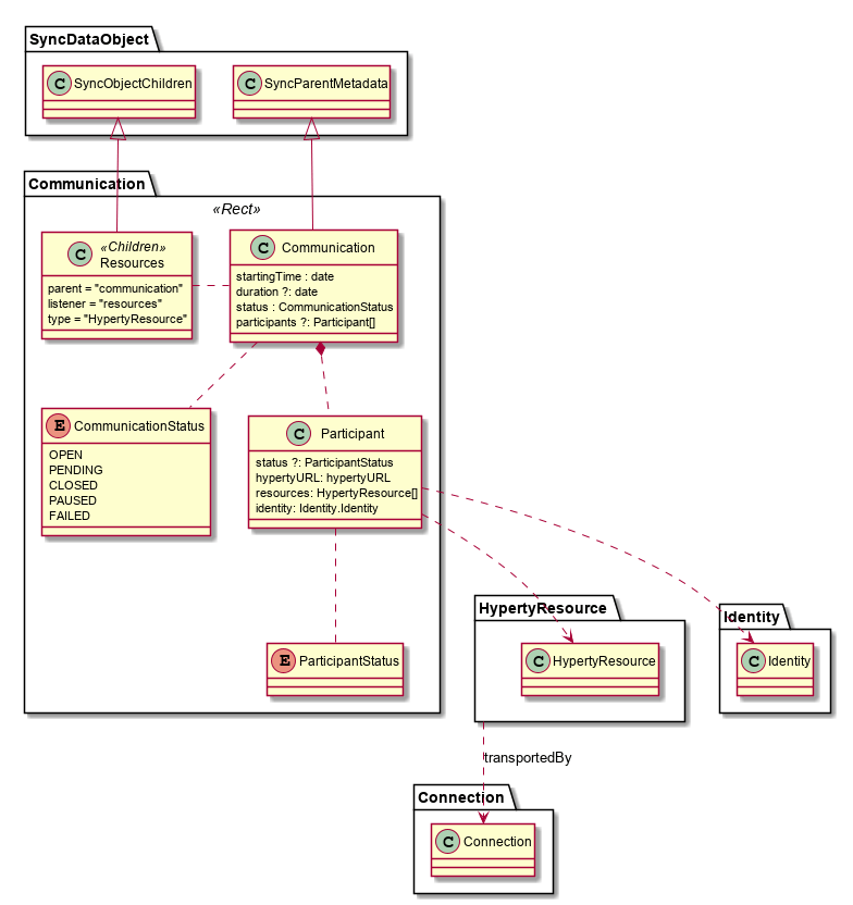 Communication Data Object