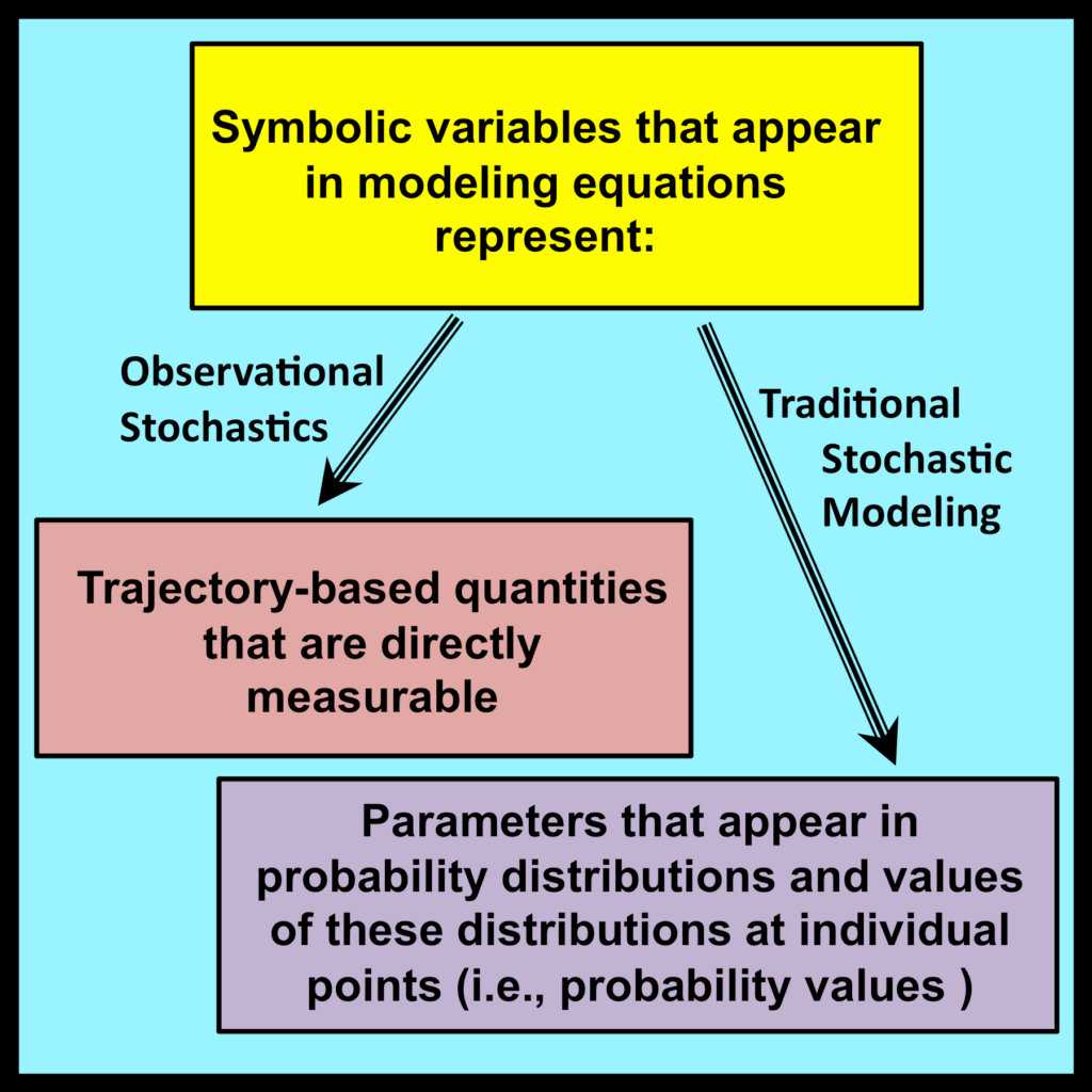 Rethinking Randomness observational stochastics, applied probability
