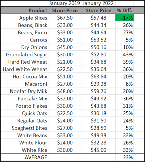 Core LDS Bulk Food Prices Up Over 37 in 3 Years