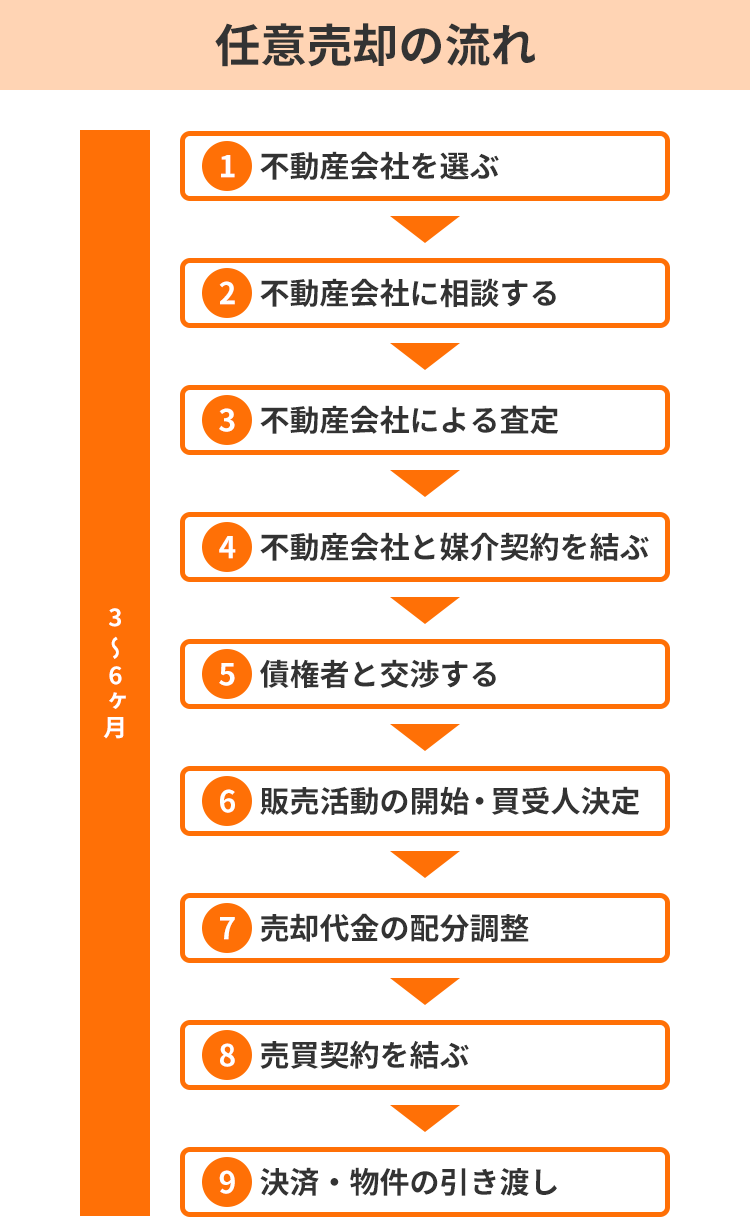 任意売却ってどうやるの？流れやメリット・デメリットについて解説