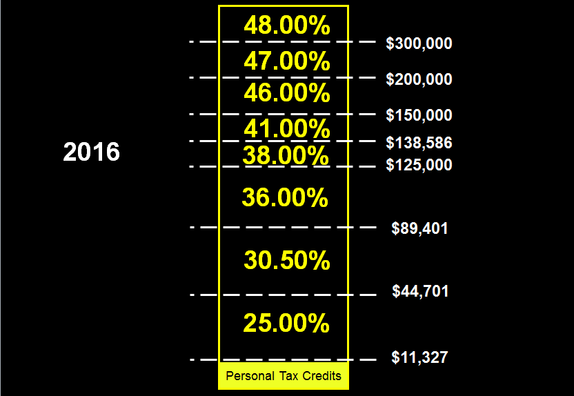 New tax rates in Alberta