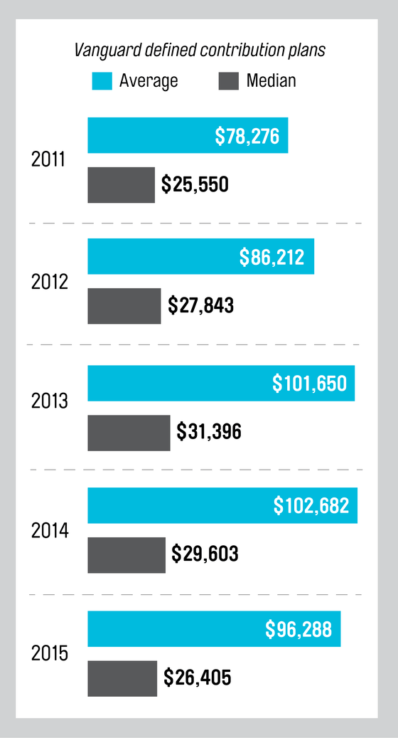 Average 401(k) Balances Dip Retirement Gal