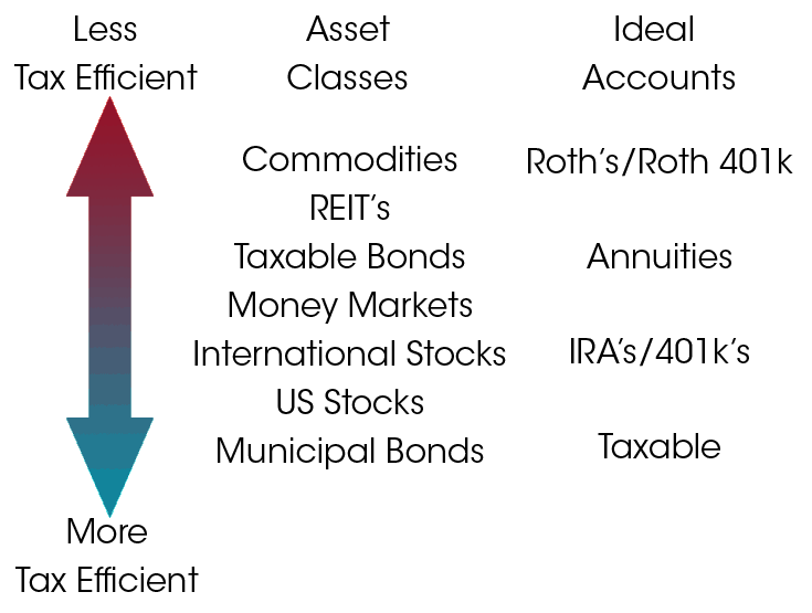 Asset location and the .23 bump in investment returns