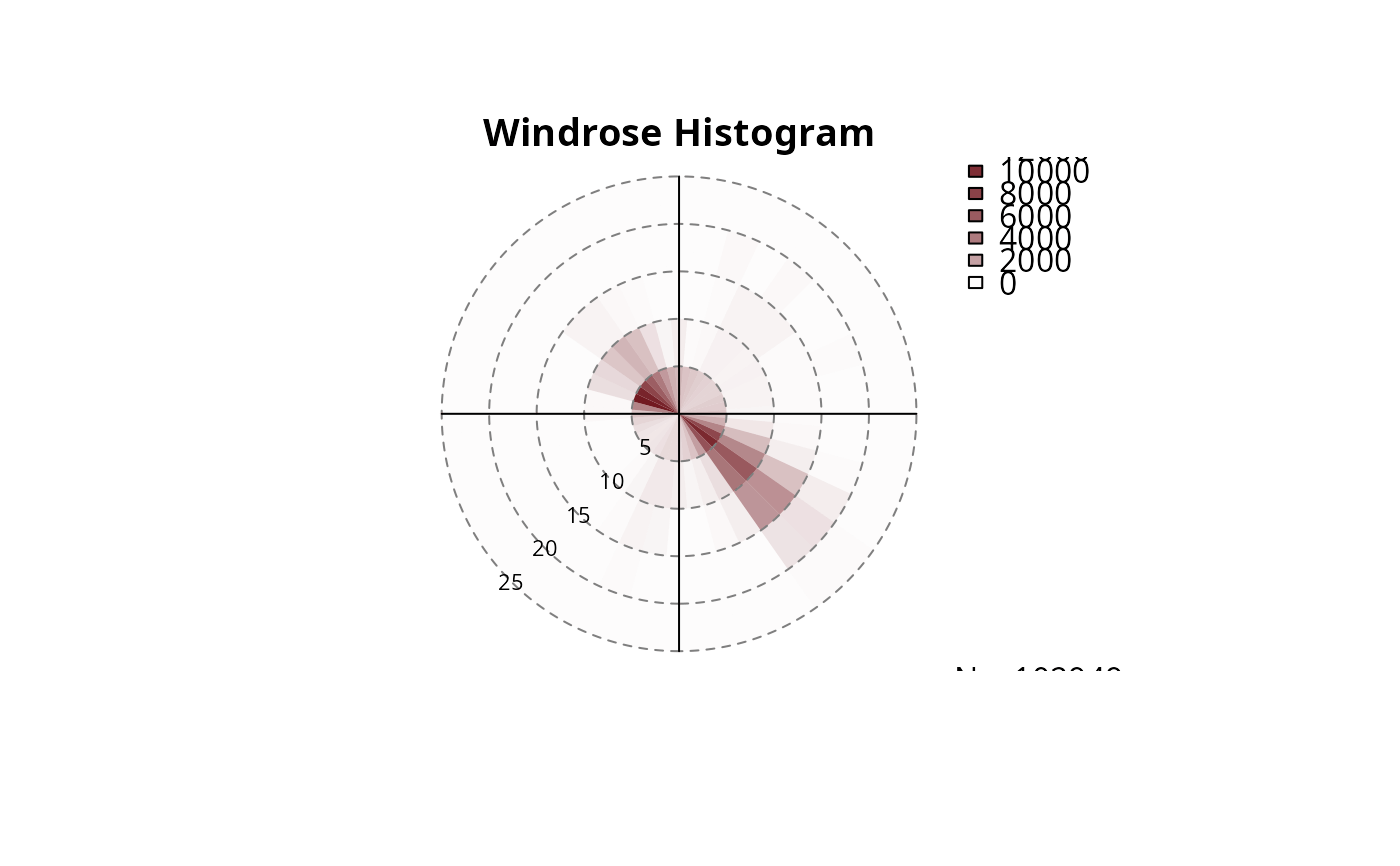 Windrose Plot for foehnix Mixture Models and Observations — windrose • foehnix