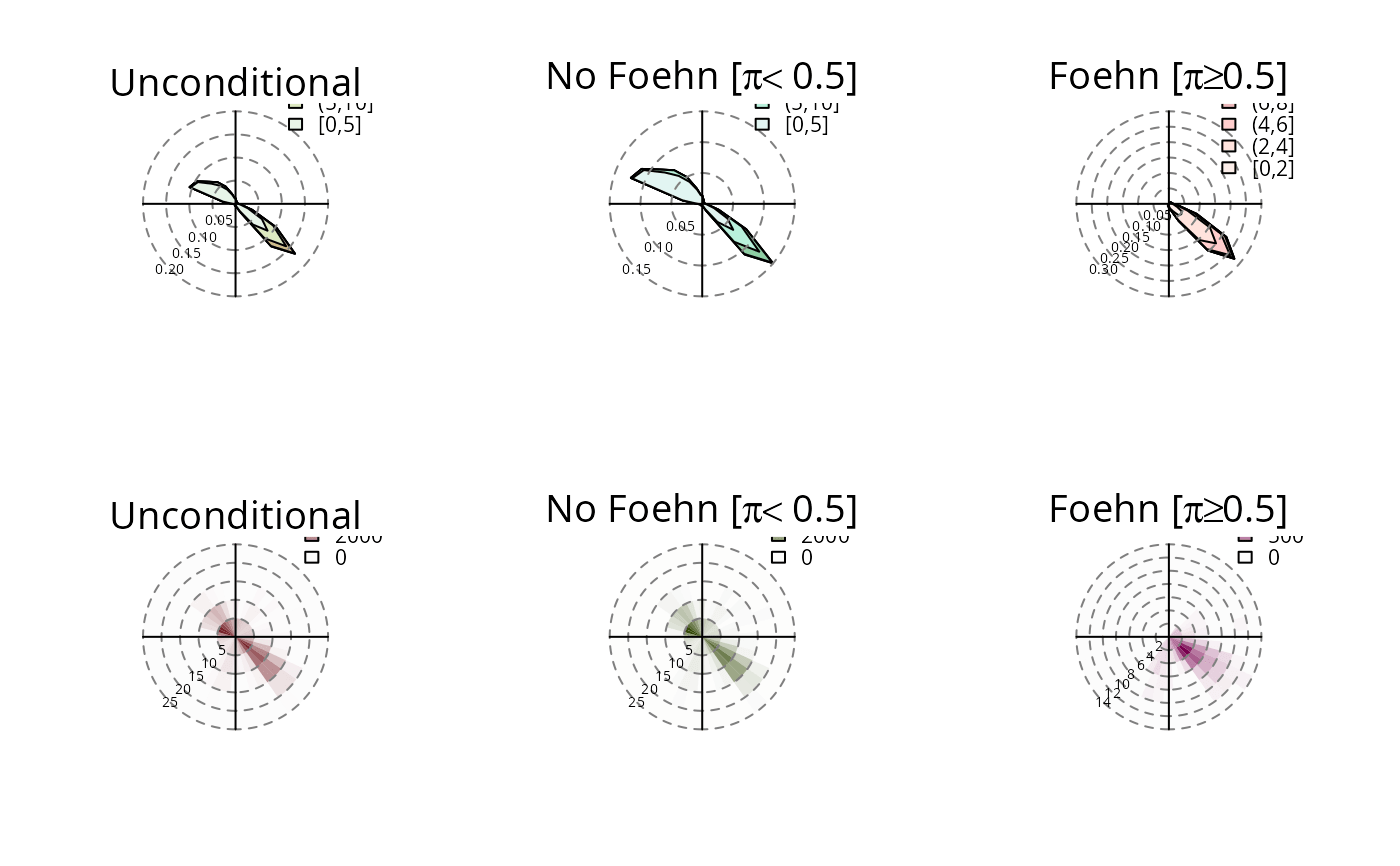 Windrose Plot for foehnix Mixture Models and Observations — windrose • foehnix