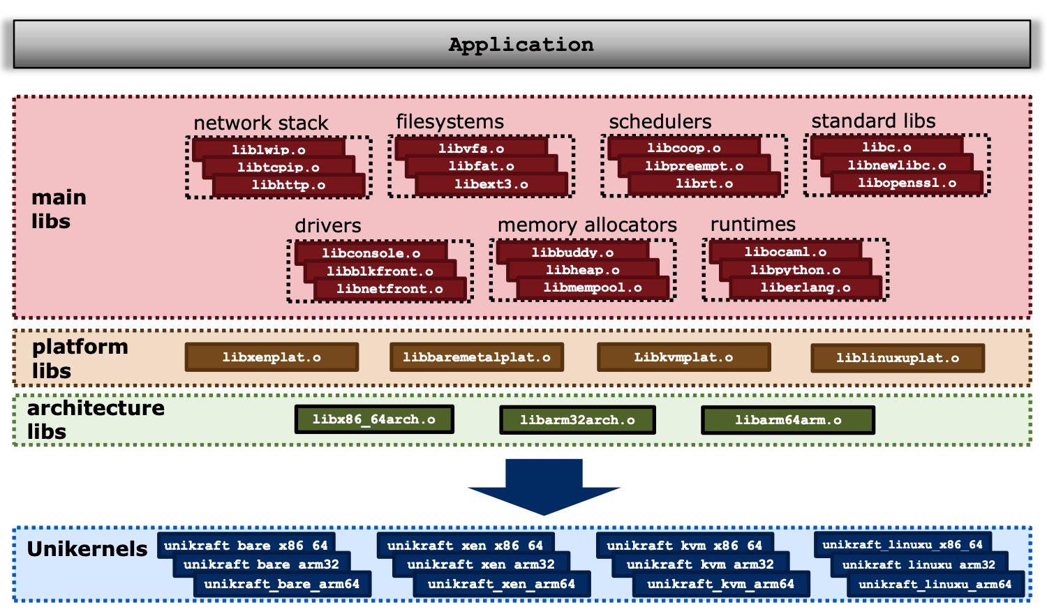 Librarizing Linux kernel for Unikernels retrage.github.io
