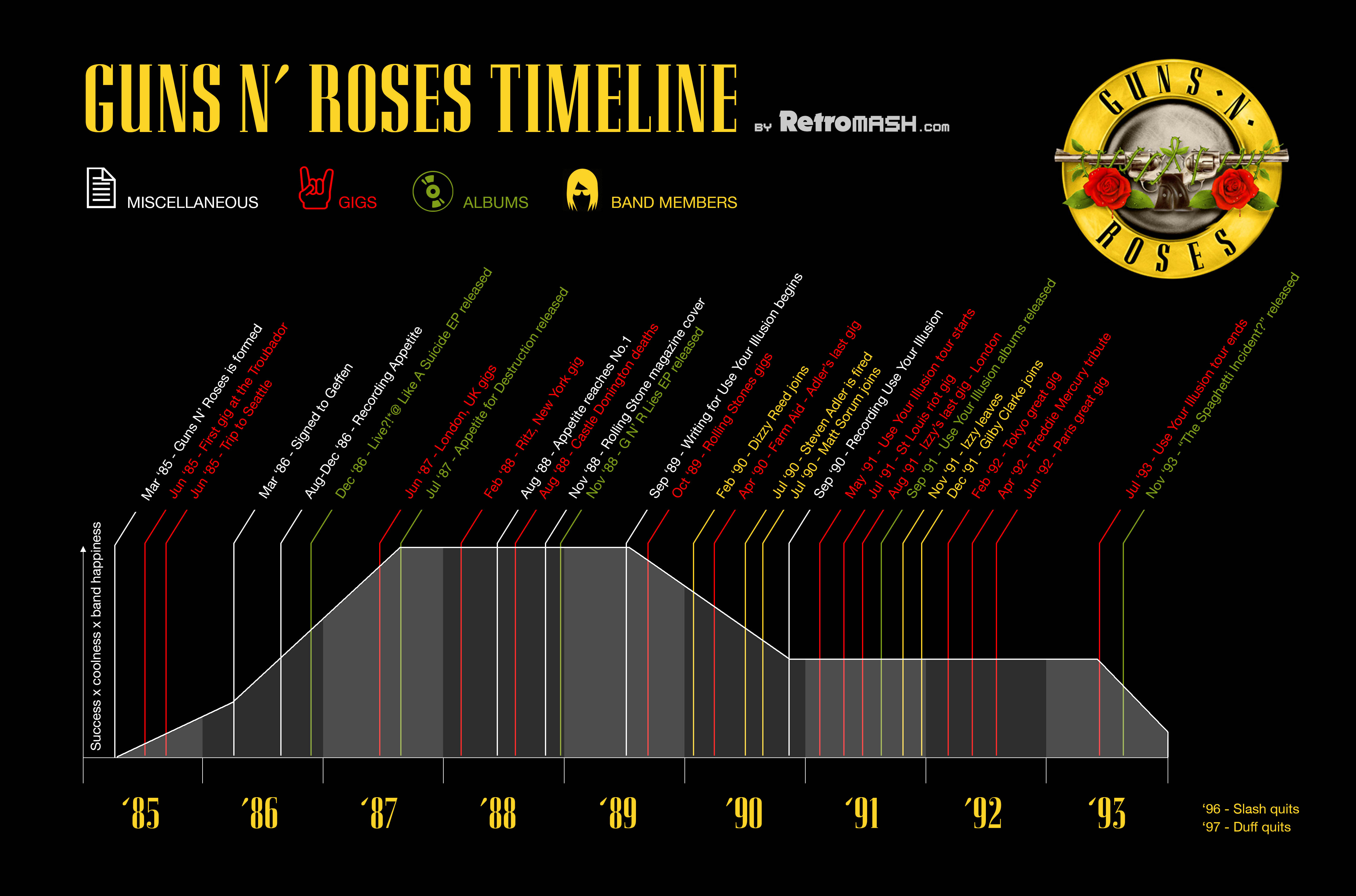 Guns N' Roses Timeline Retromash