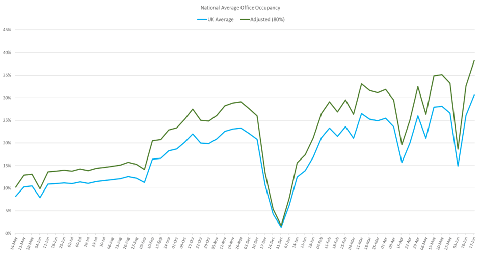 News Release Office occupancy rates reach new high