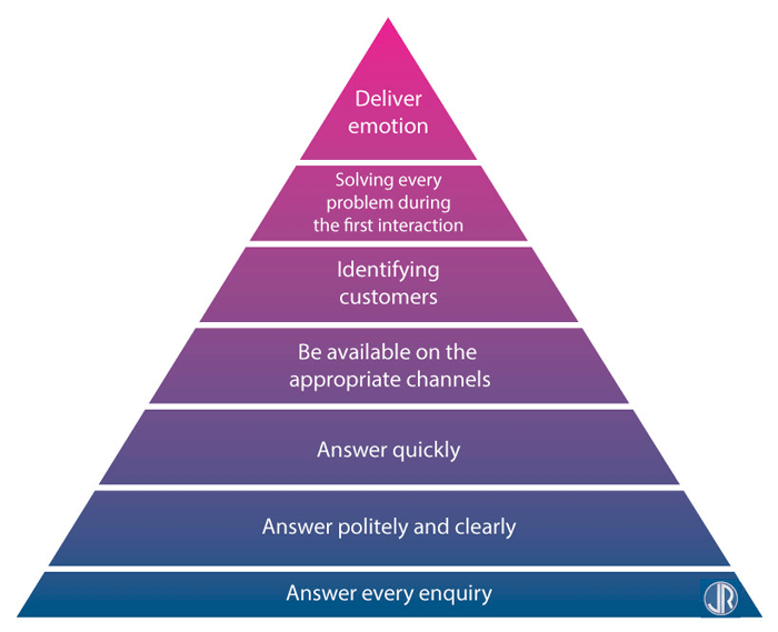 How to Use Psychology to Provide the Best Customer Service Experience