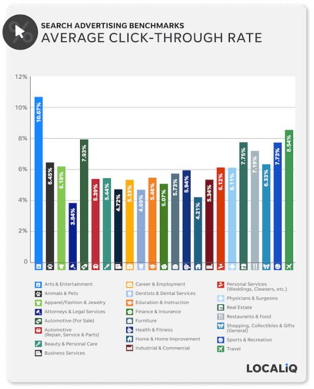 Essential Paid Search Benchmarks for Every Industry in 2022