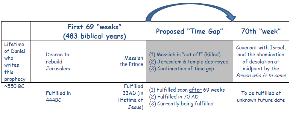 The 70th Week of Daniel RevelationLogic