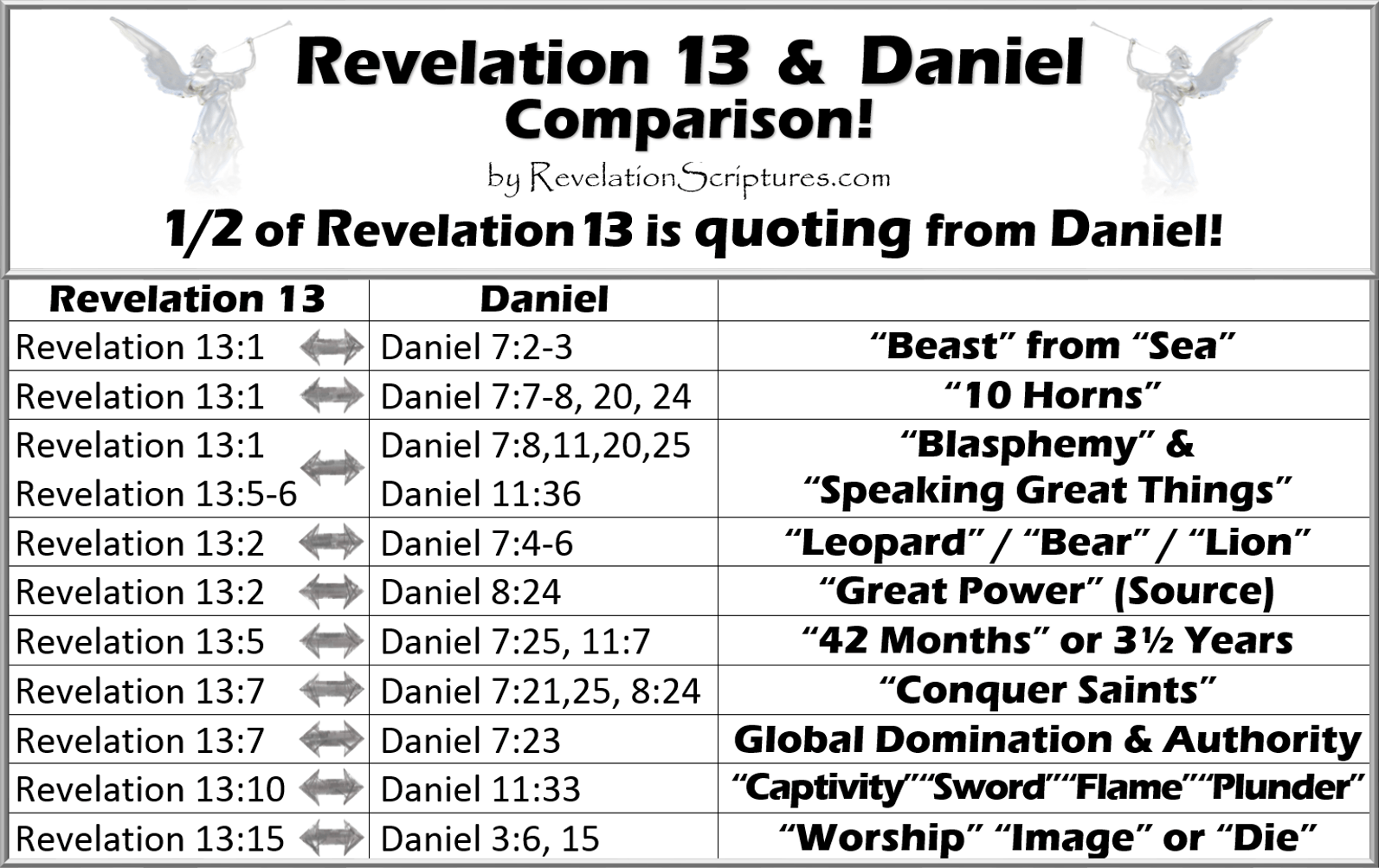 Revelation 13 Beast, Image & Mark 666, Conquers Saints 42 Months