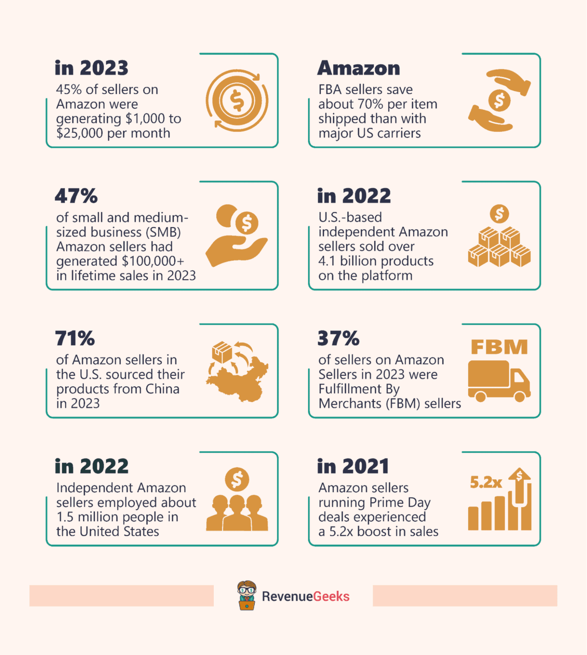 29+ Amazon Seller Statistics, Facts, & Trends (2024)