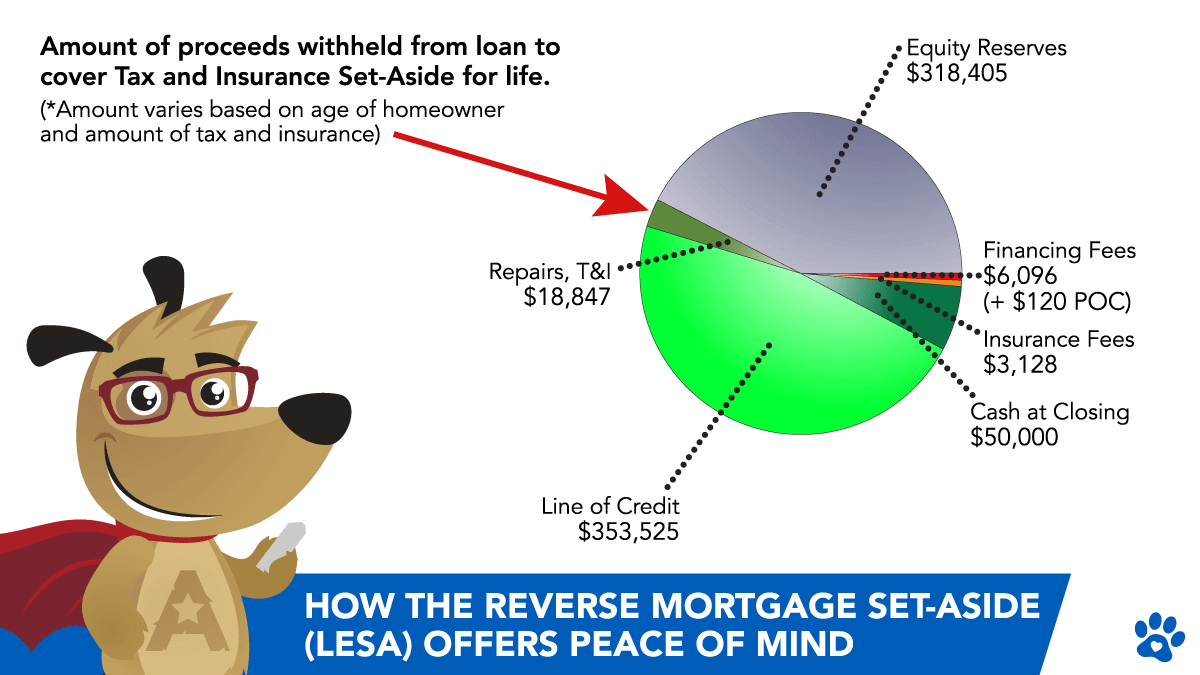How the Reverse Mortgage LESA Offers Peace of Mind