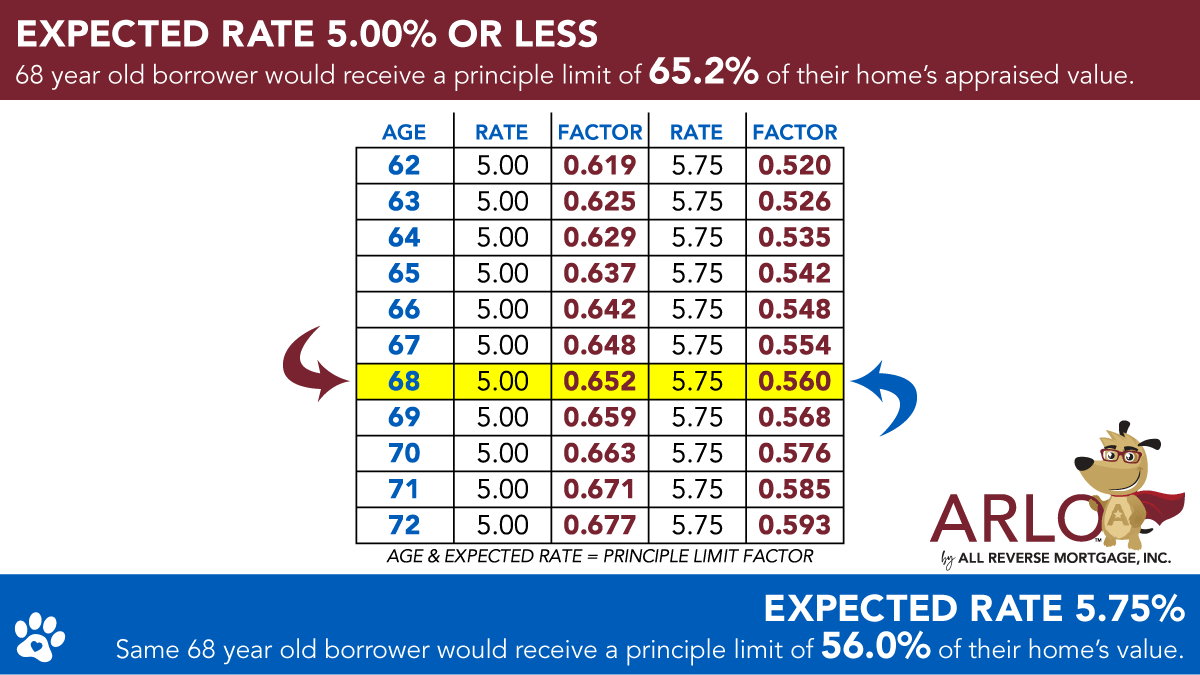 Reverse Mortgage Expected Rate is Key to the Principle Limit