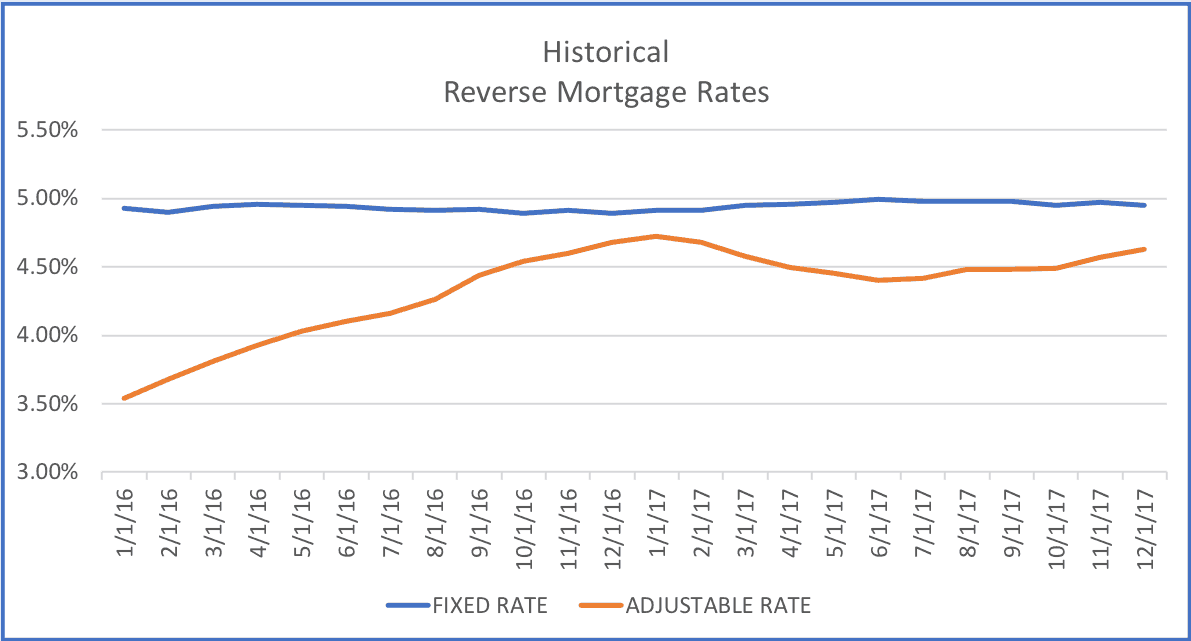 Compare Reverse Mortgage Rates, Costs, and Fees in 2021