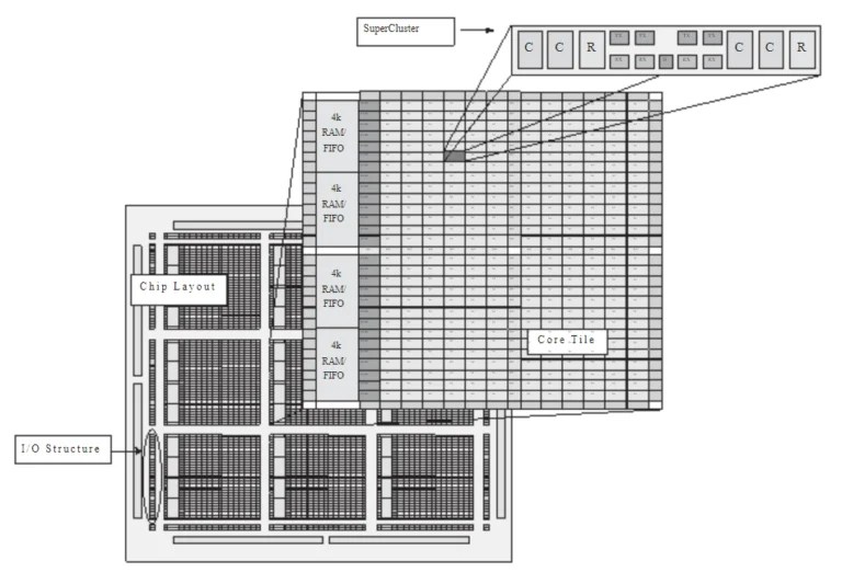 Axcelerator AX1000 Datasheet Microsemi Microcontroller | Reversepcb