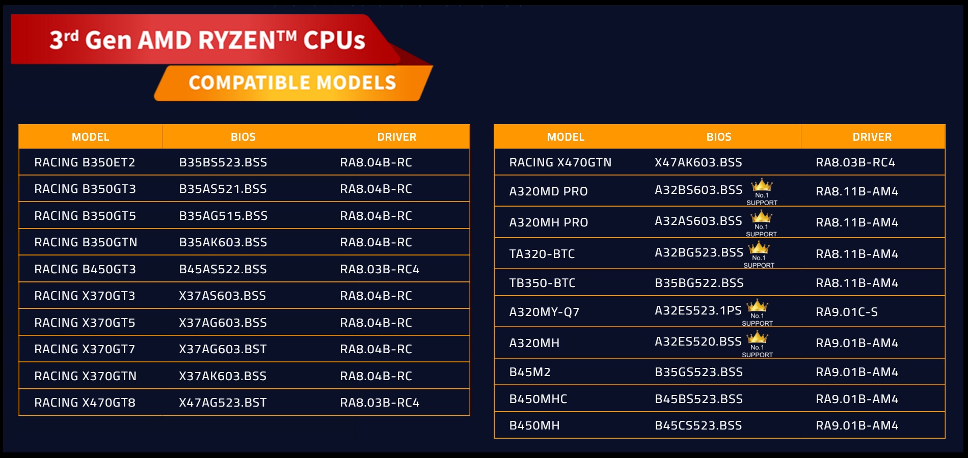 BIOSTAR updates its motherboards for AMD Ryzen 3rd Generation Review