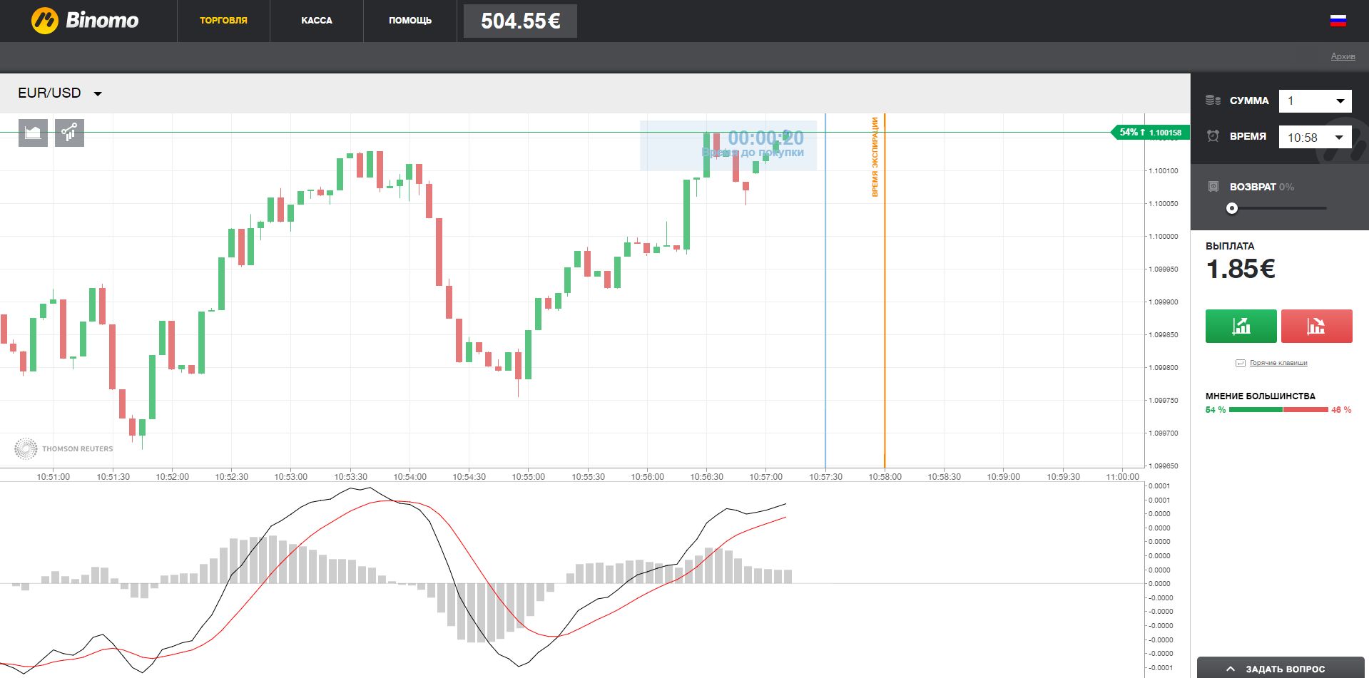 Binary Options MACD Revieweek™
