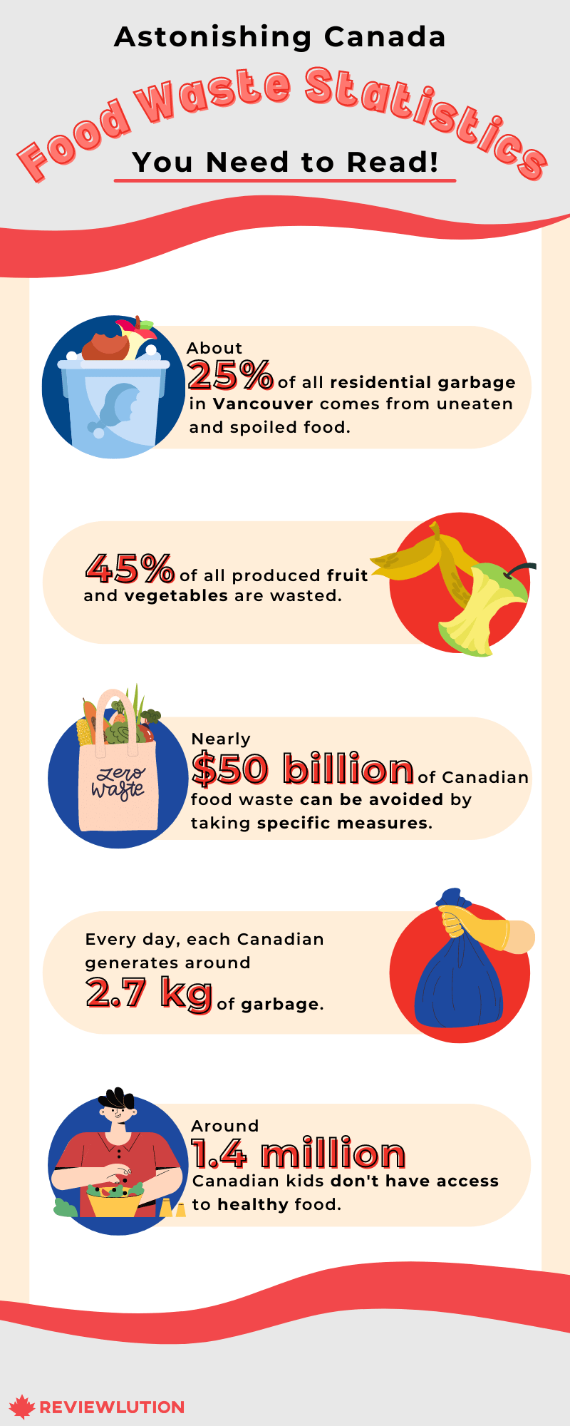 20 Astonishing Canada Food Waste Statistics [Infographic]