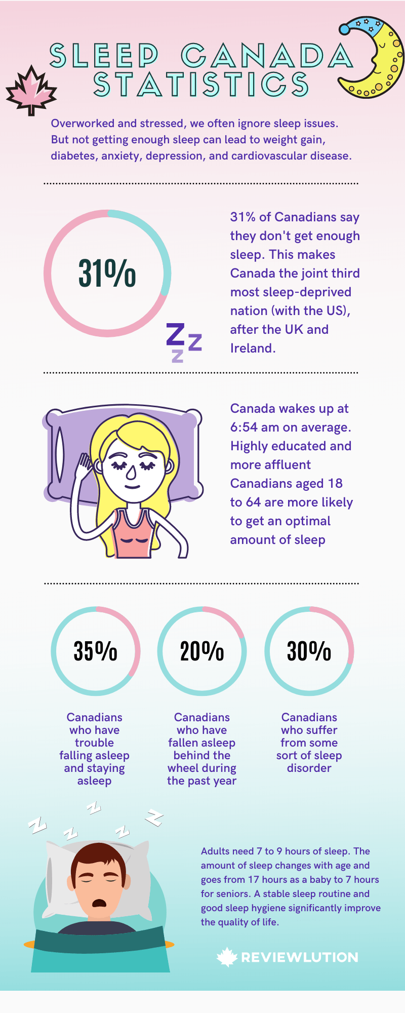 23+ Sleep Statistics for Canada in 2021 [Infographic]