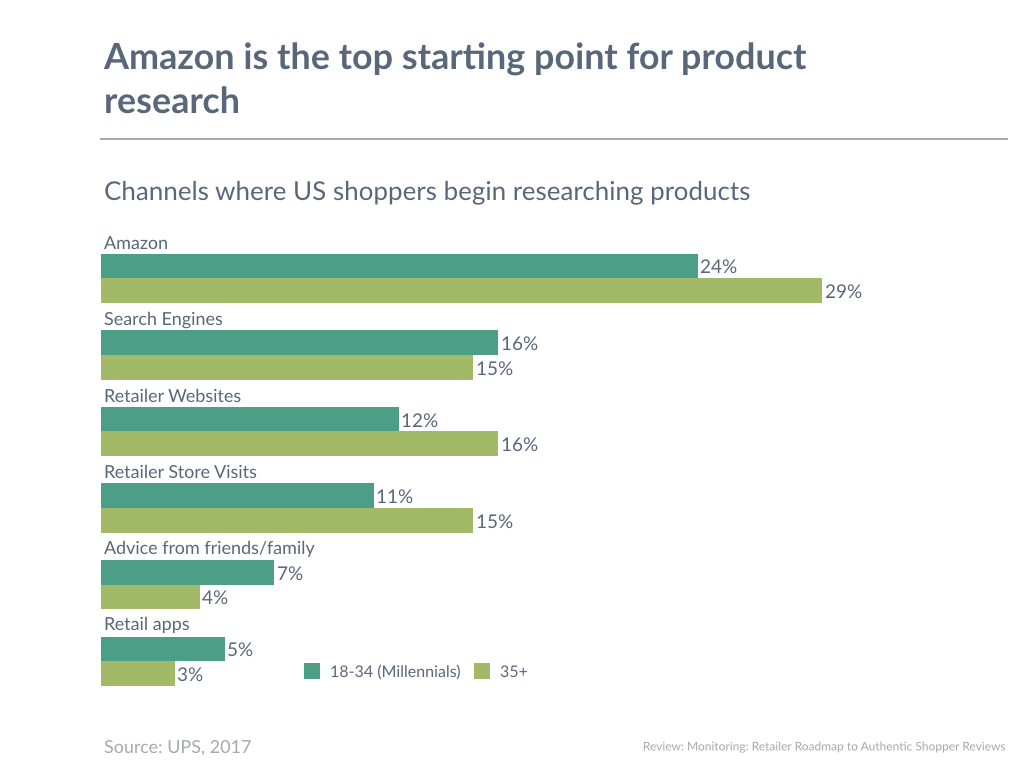 How do reviews help Amazon dominate online (Insight Series