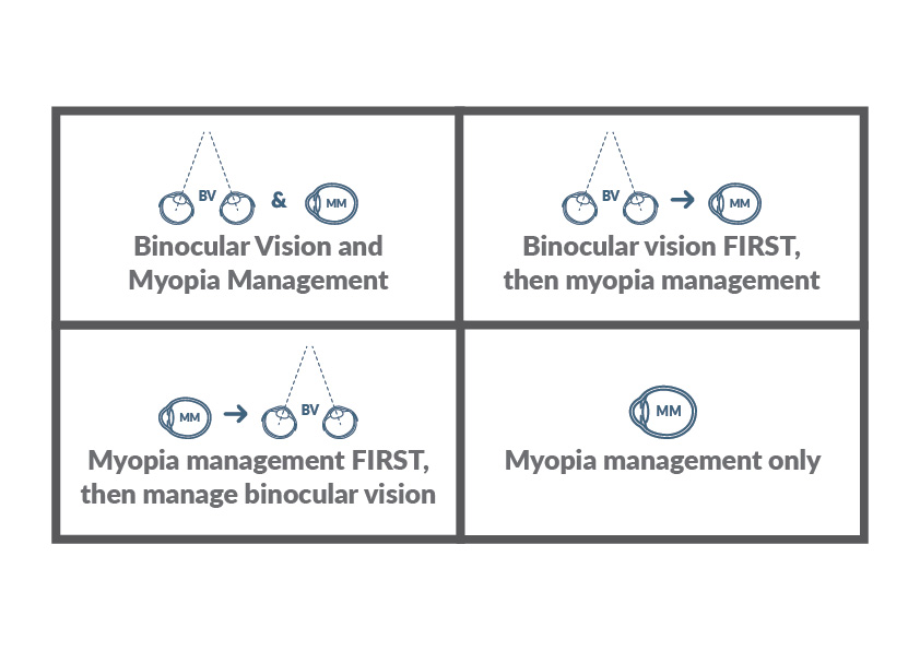Should You Treat Binocular Vision Issues Before Initiating Myopia