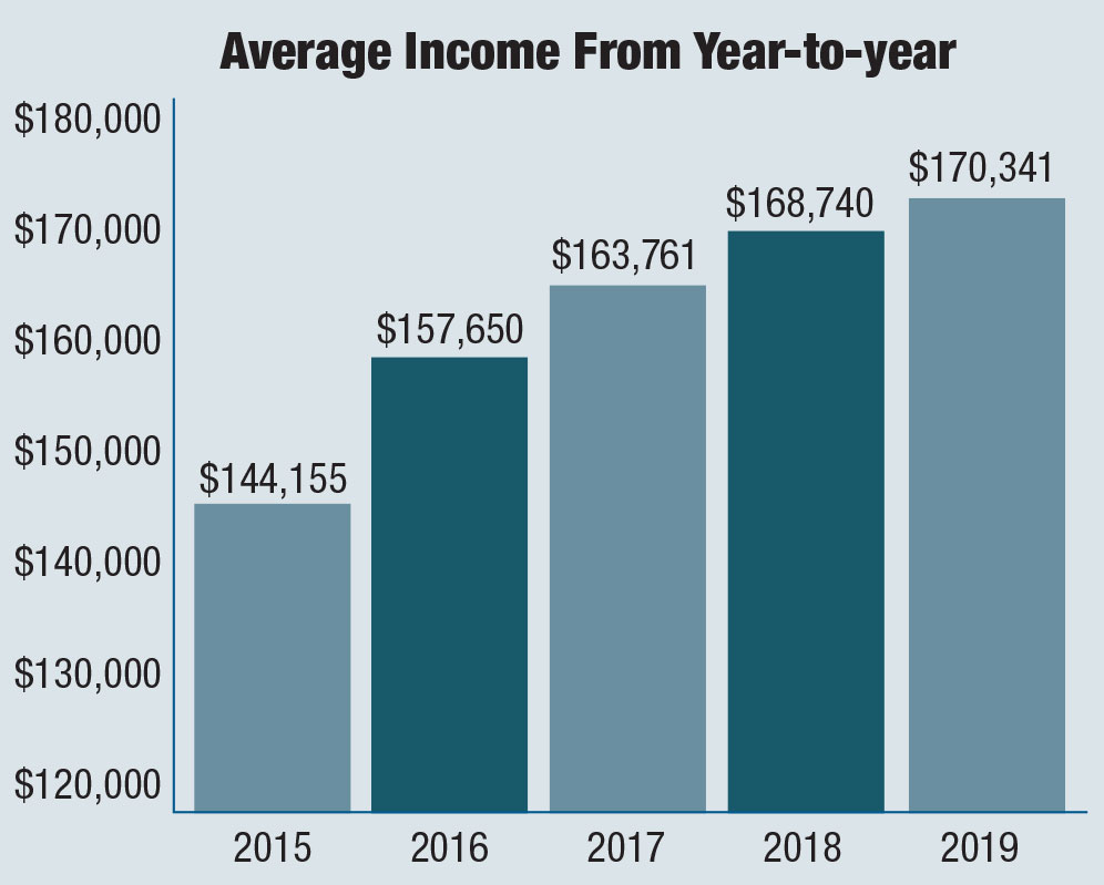 2019 Survey An Up and Down Year