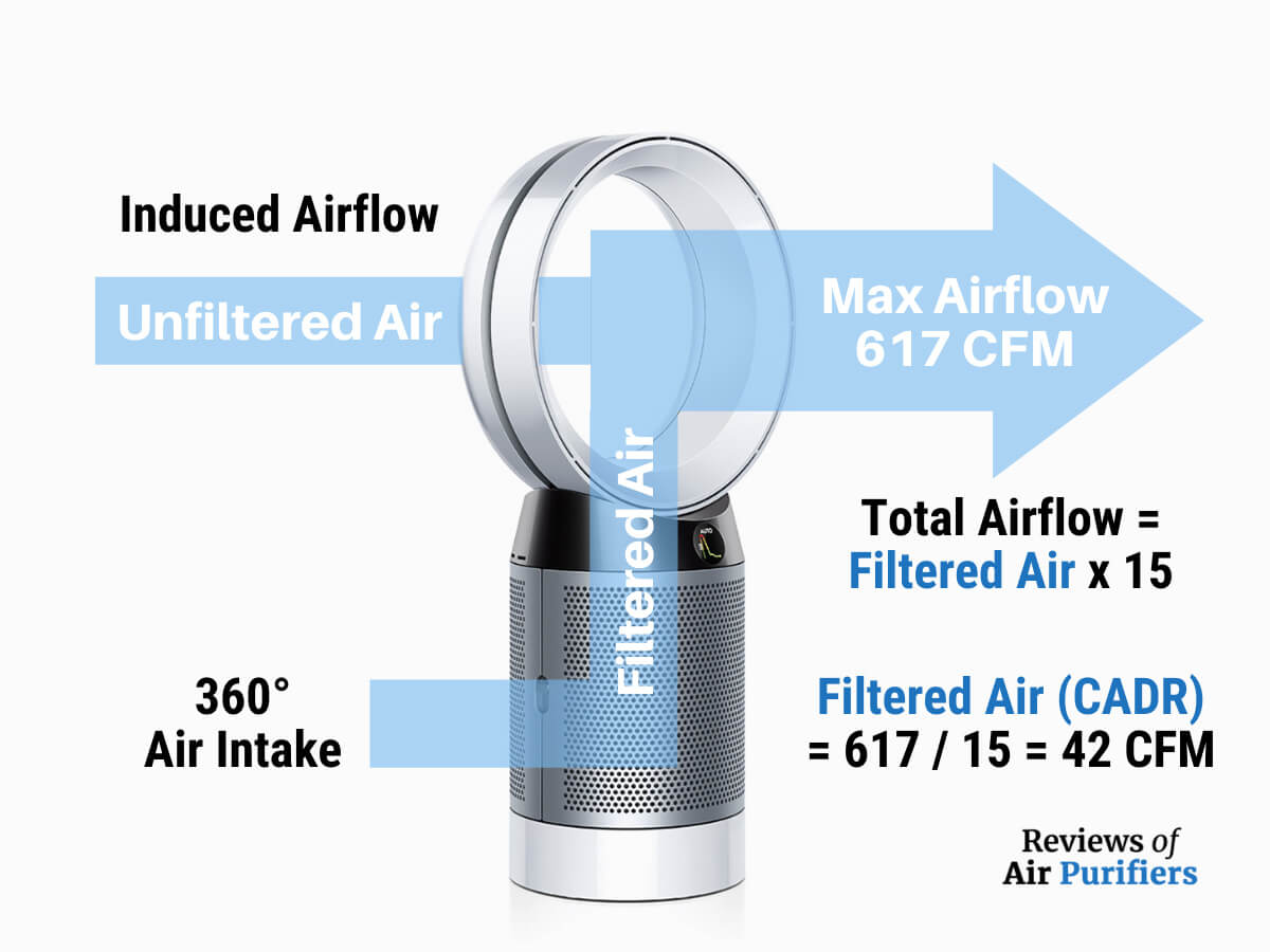 Dyson DP04 Air Purifier Indepth Review in 2020