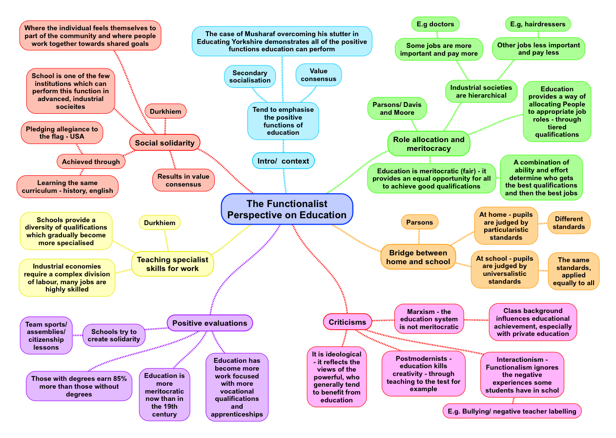 marxist view on education mind map