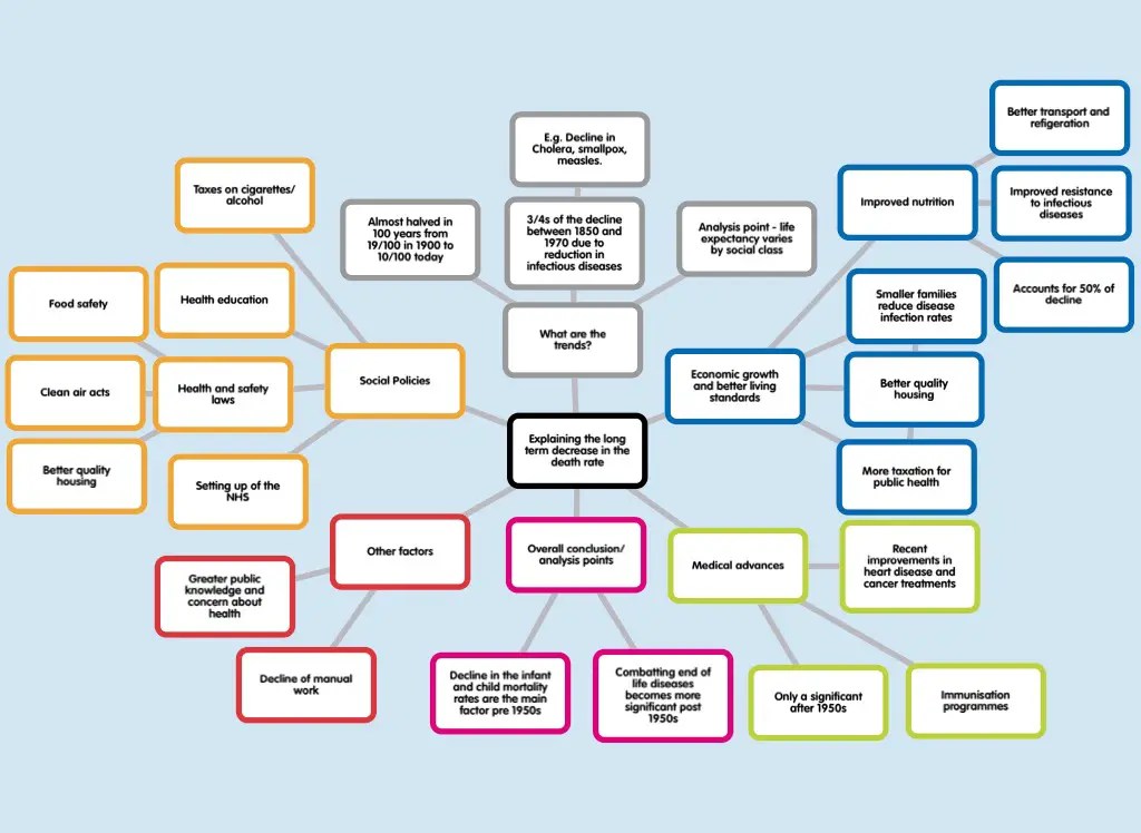 Explaining the long term decrease in the death rate ReviseSociology