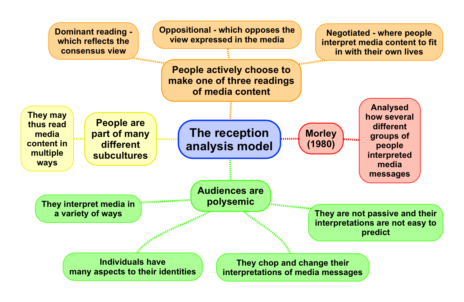 The reception analysis model of audience effects ReviseSociology