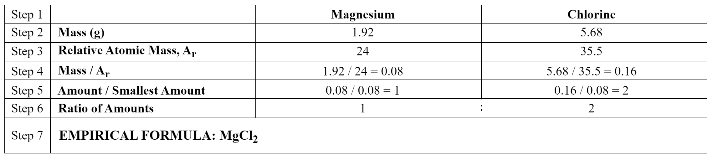 Chemistry Moles Revision Notes