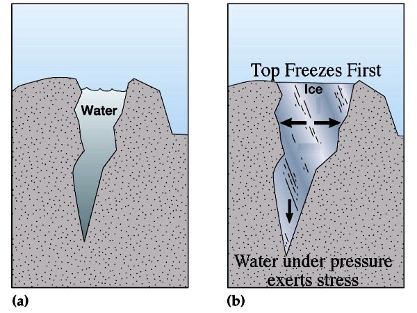 Physical weathering Free ZIMSEC Revision Notes and Past Exam Papers