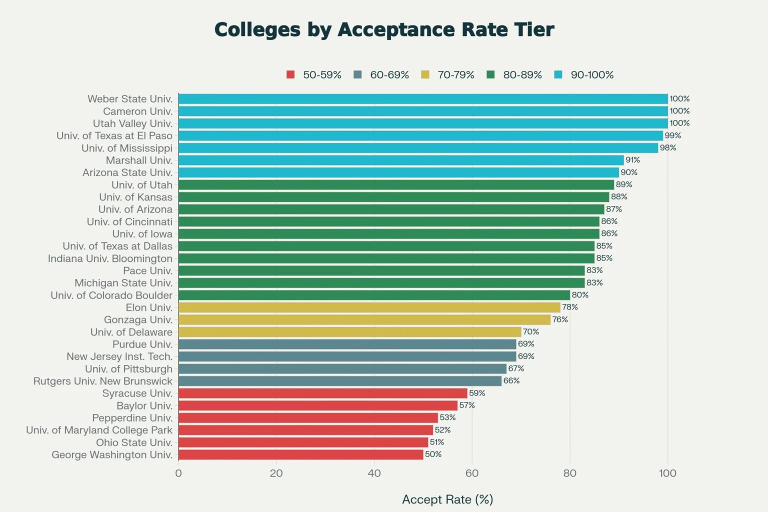 Colleges with Lowest Acceptance Rates in USA Complete 2026 Guide
