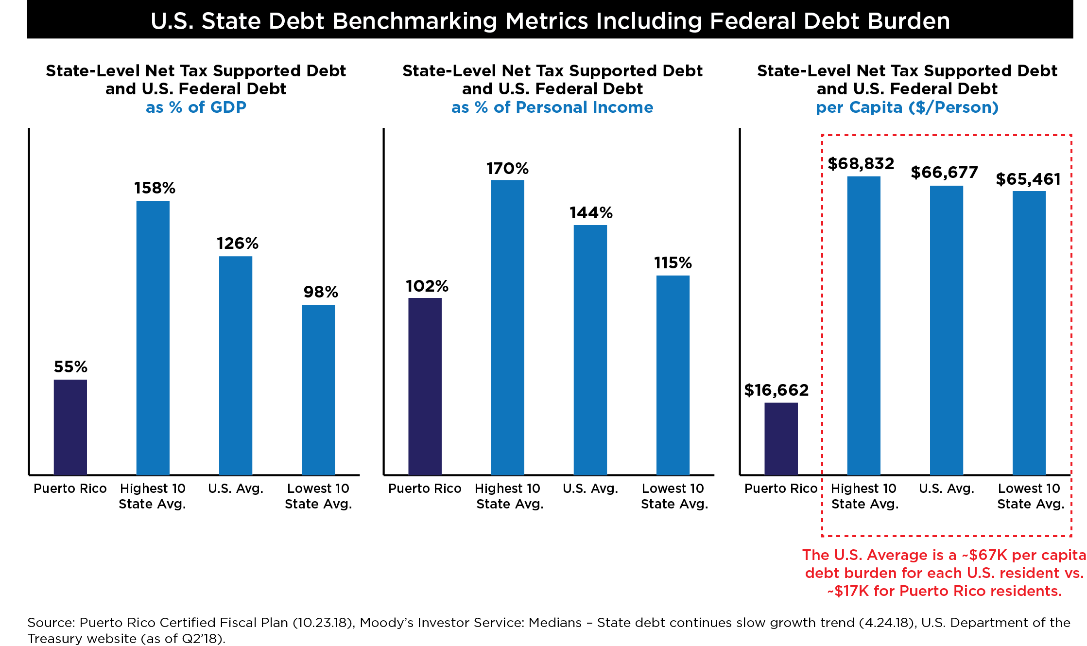 Fact Check Puerto Rico’s Per Capita Debt Revitalize Puerto Rico