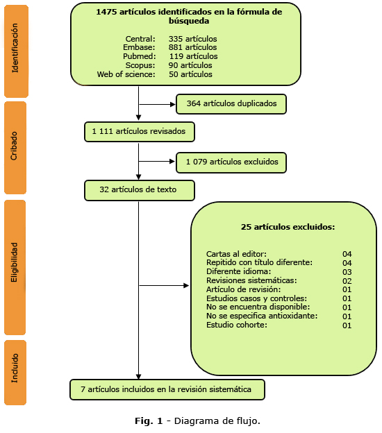 Riesgo de preeclampsia y suplementación de vitamina C y E revisión