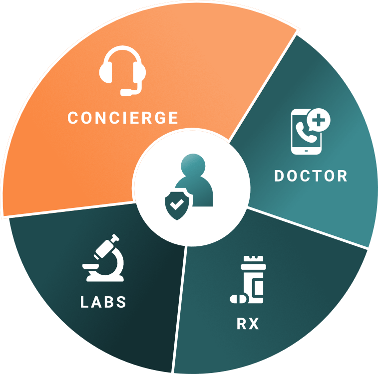 Healthcare Solution Quest Labs, Discount Prescriptions & More