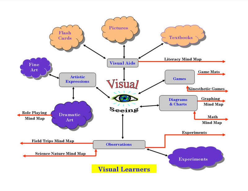 Visual Learners Revolutionary Paideia