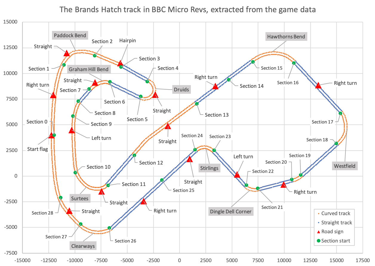 The Brands Hatch track Revs on the BBC Micro
