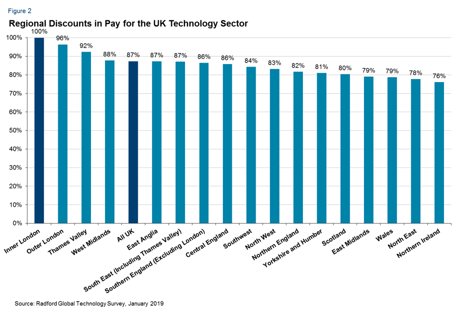 Technology Wage Growth in Other Regions of the UK is Catching Up to