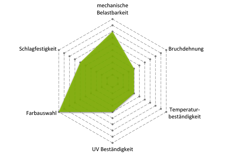 3D Druck Materialien PETG, TPU, PA, ASA, PLA, Carbon