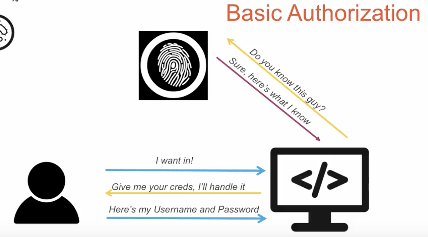 SSO BasicAuth & OAuth2 & SAML & OpeanID IT Panda Blog